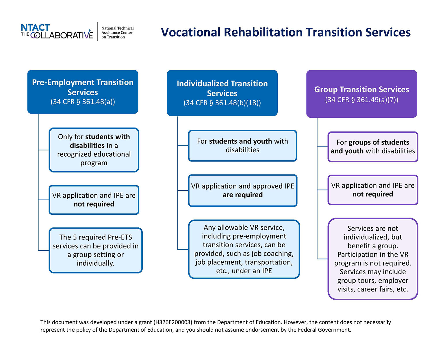 VR Transition Services